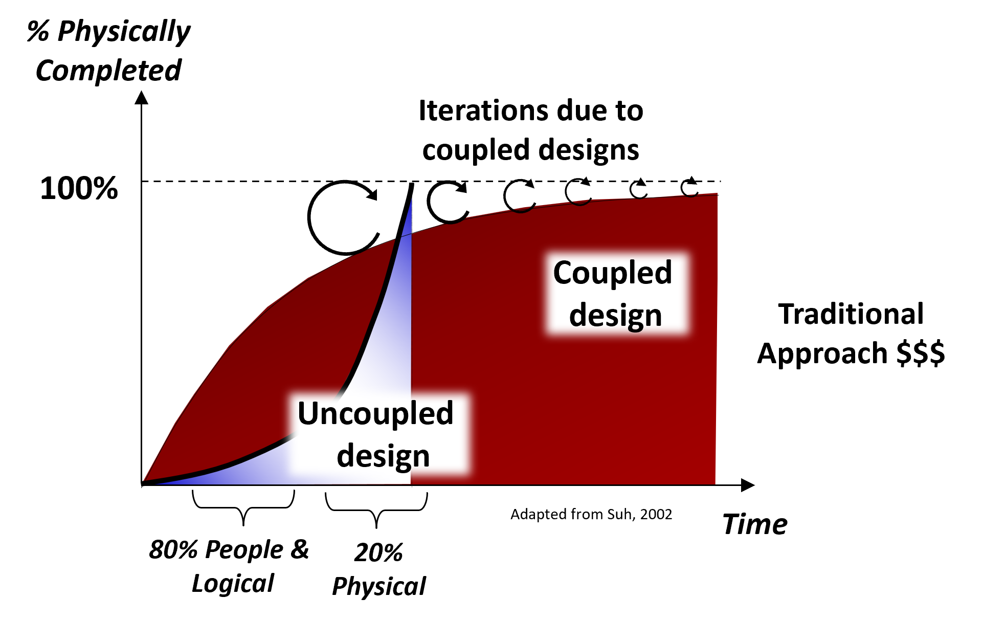 Time vs. percent-completed curves; uncoupled designs converge directly while coupled designs require many iterations