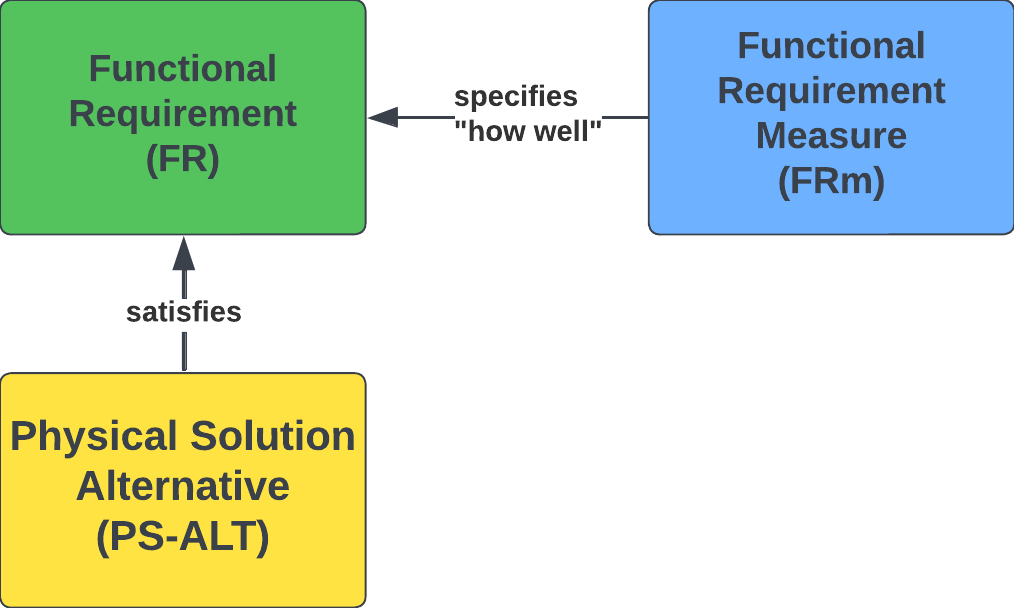 FR — FRm — PS-ALT relationships diagram