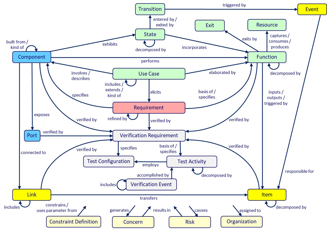 Genesys MBSE information model — Component, Function, State, Use Case, Requirement, Verification Requirement, Test Configuration, Test Activity, Verification Event, Resource, Event, Item, Link, Port, Constraint Definition, Concern, Risk, Organization, Transition — with named relationships